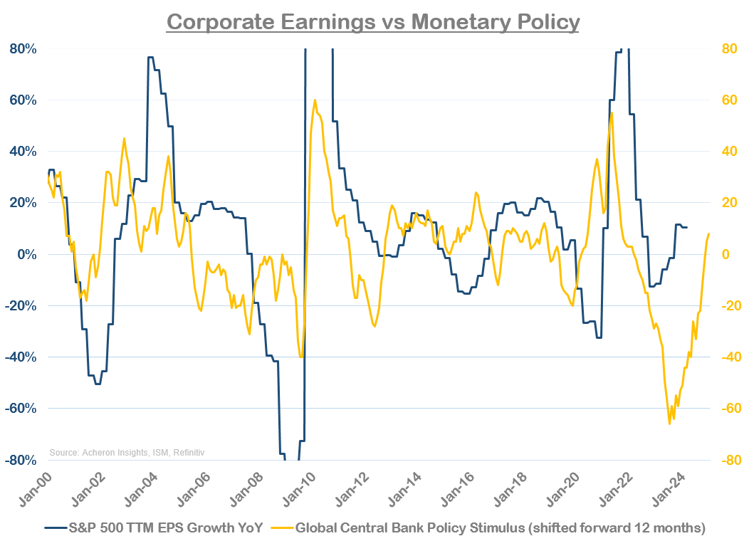 Corporate earnings vs monetary policy