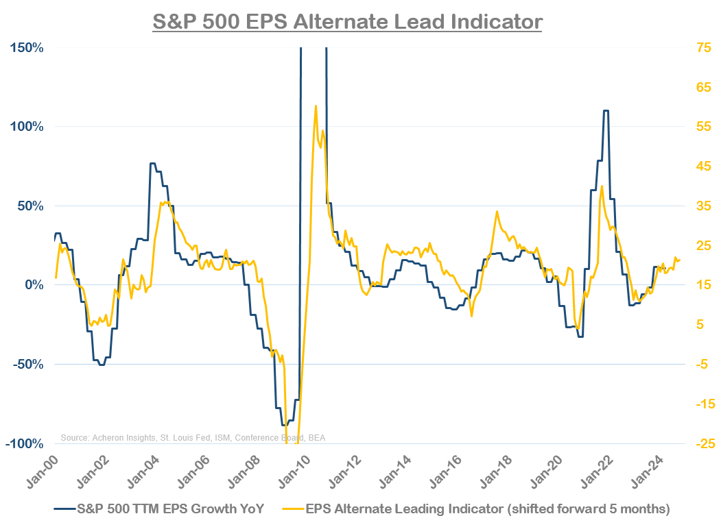 S&P 500 alternate leads indicator