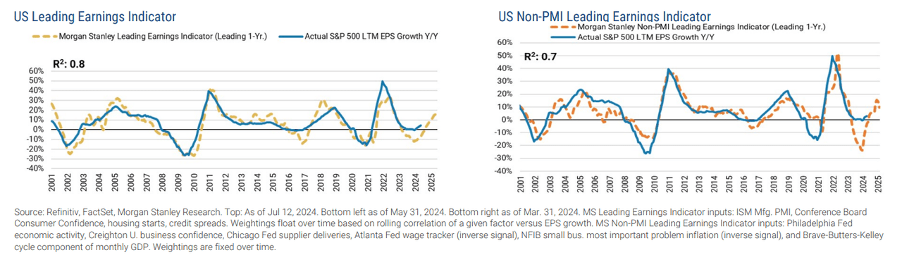 Morgan Stanley's US earnings indicator