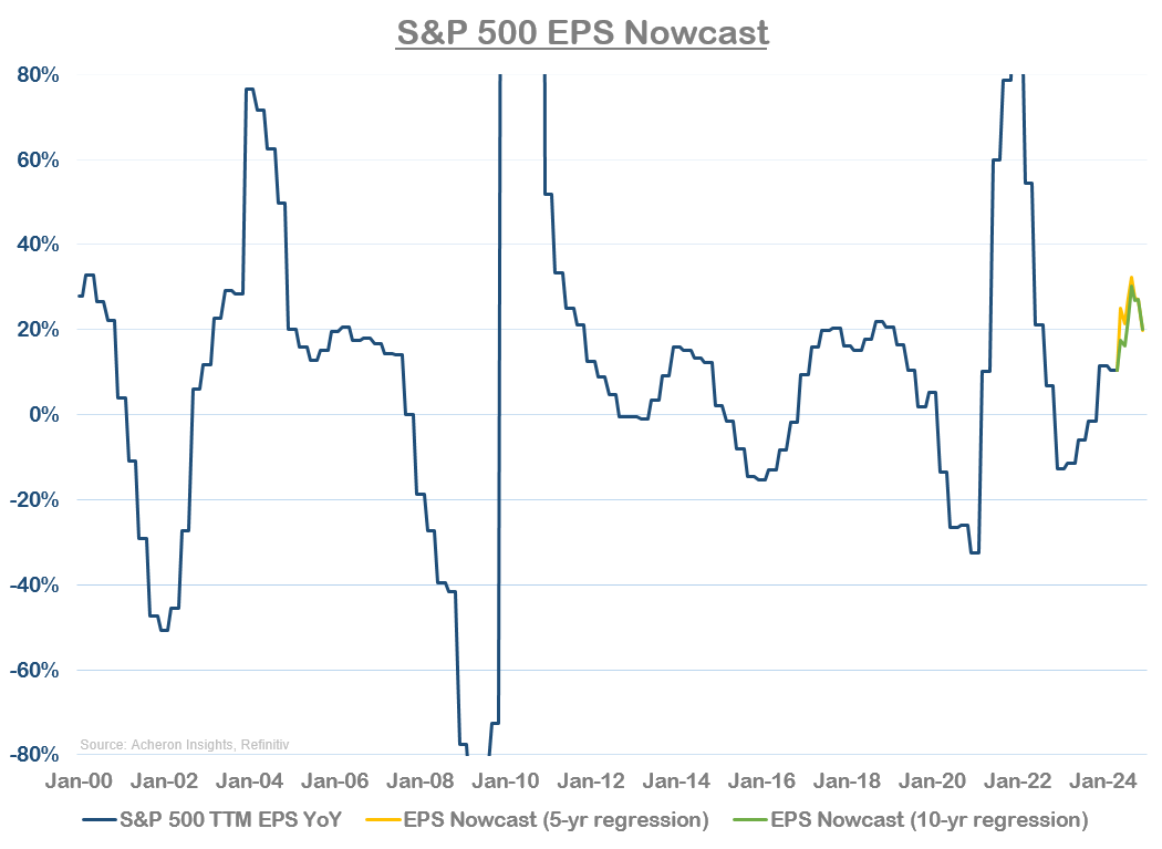 S&P 500 EPS nowcast