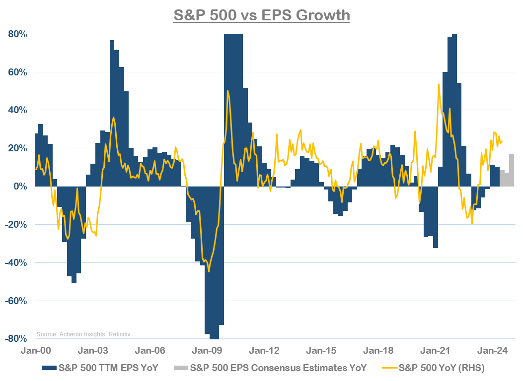 S&P 500 vs EPS growth 