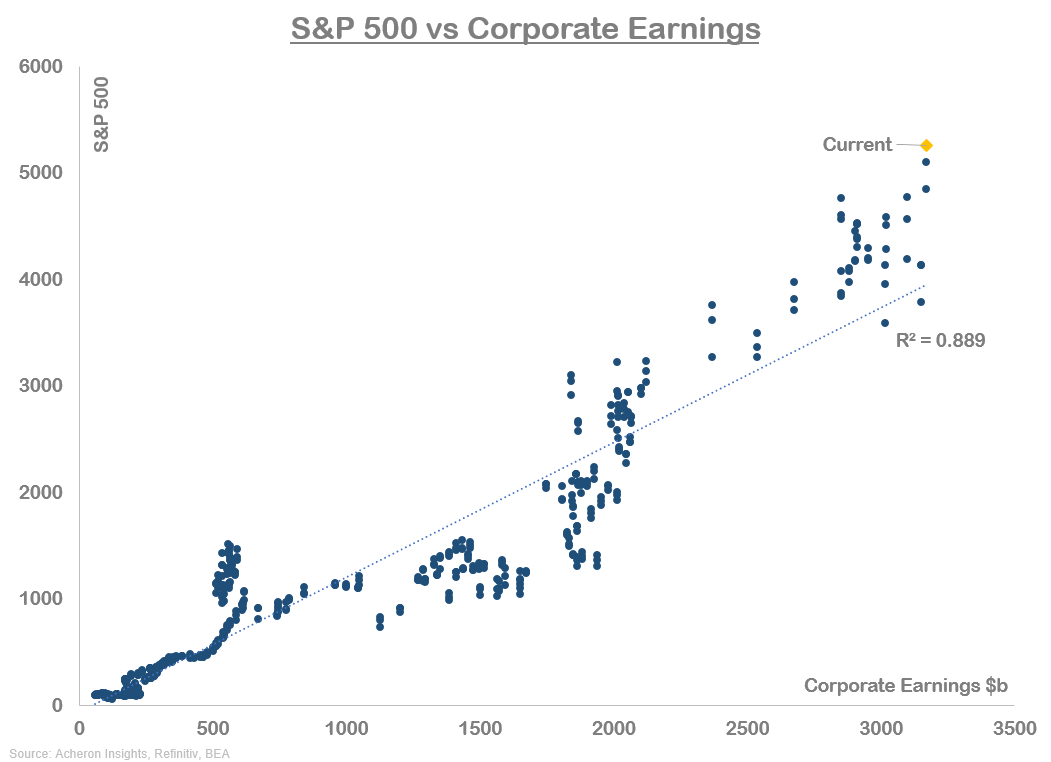 S&P 500 vs corporate earnings