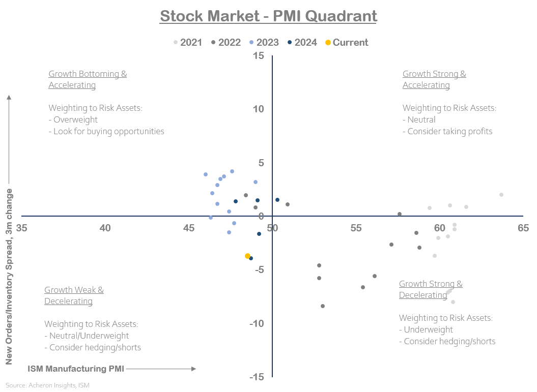 Stock market PMI quadrant