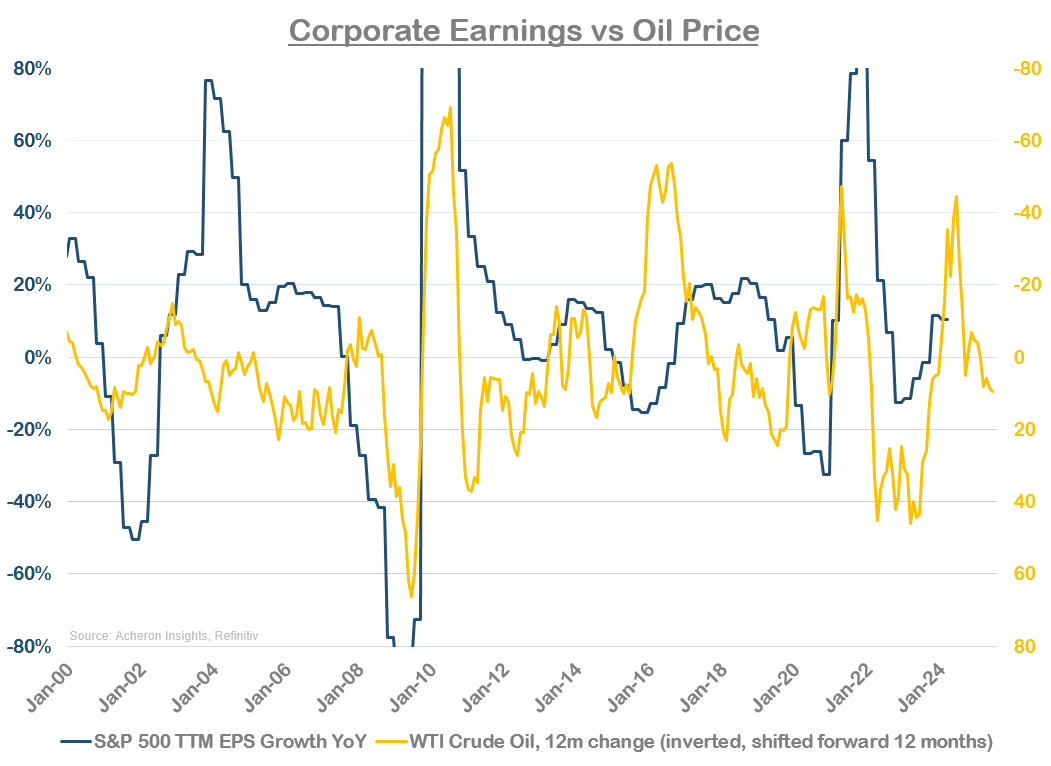 Corporate earnings vs oil price