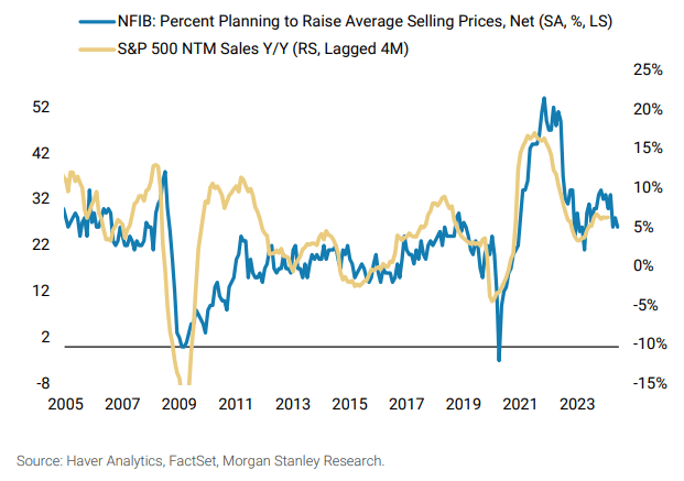 NFIB percent planning to raise average selling prices vs S&P 500 NTM sales