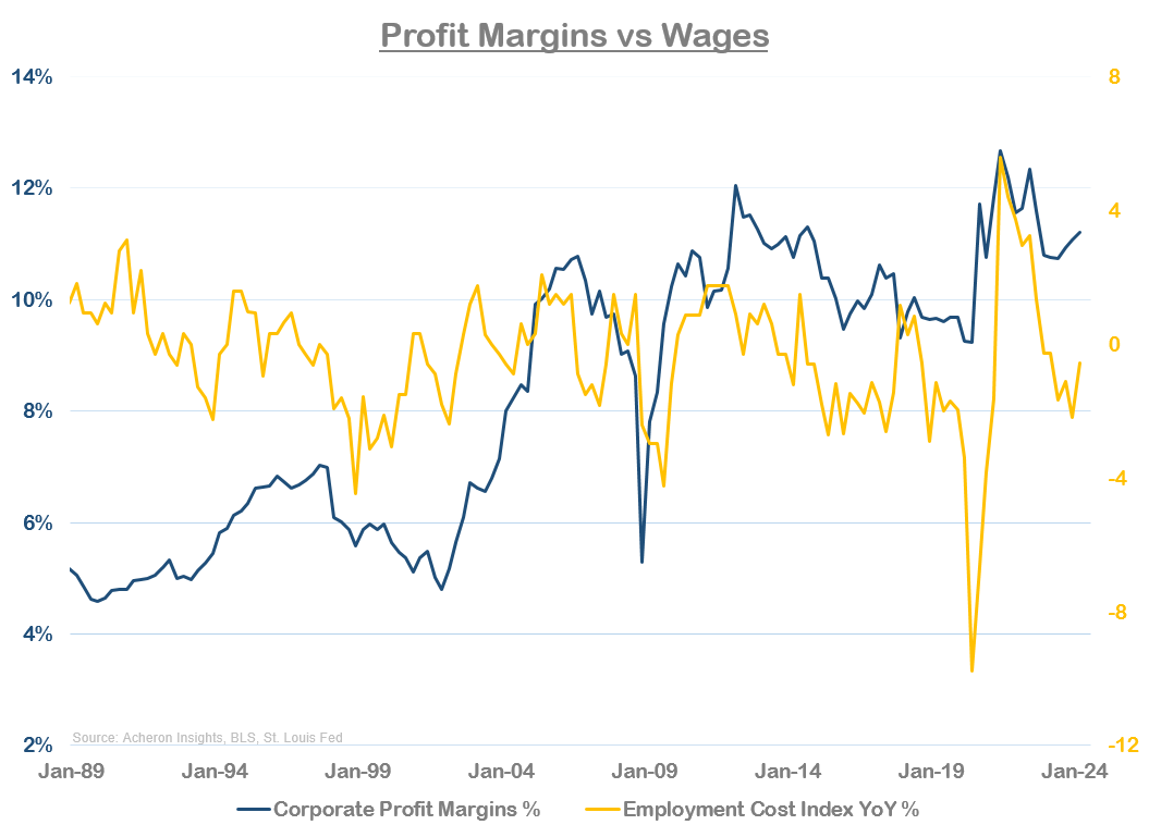 Profit margins vs US wages