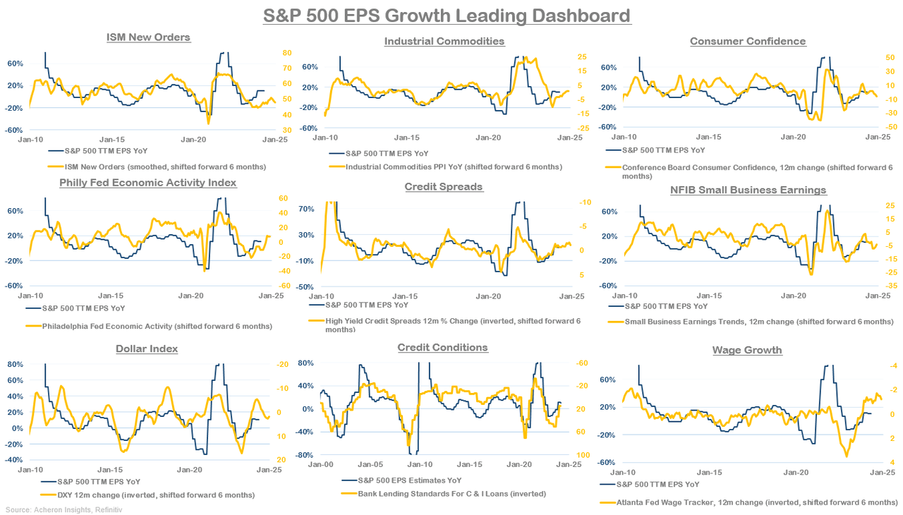 S&P 500 EPS Growth Leading indicators