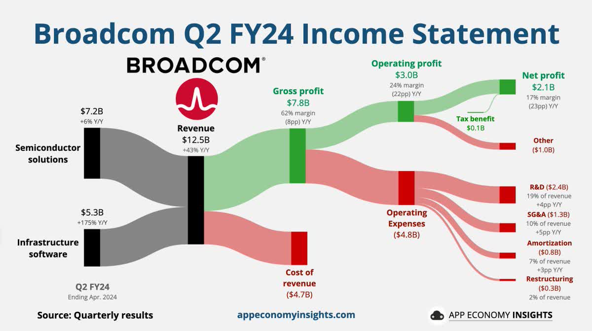 AVGO Q2 Earnings