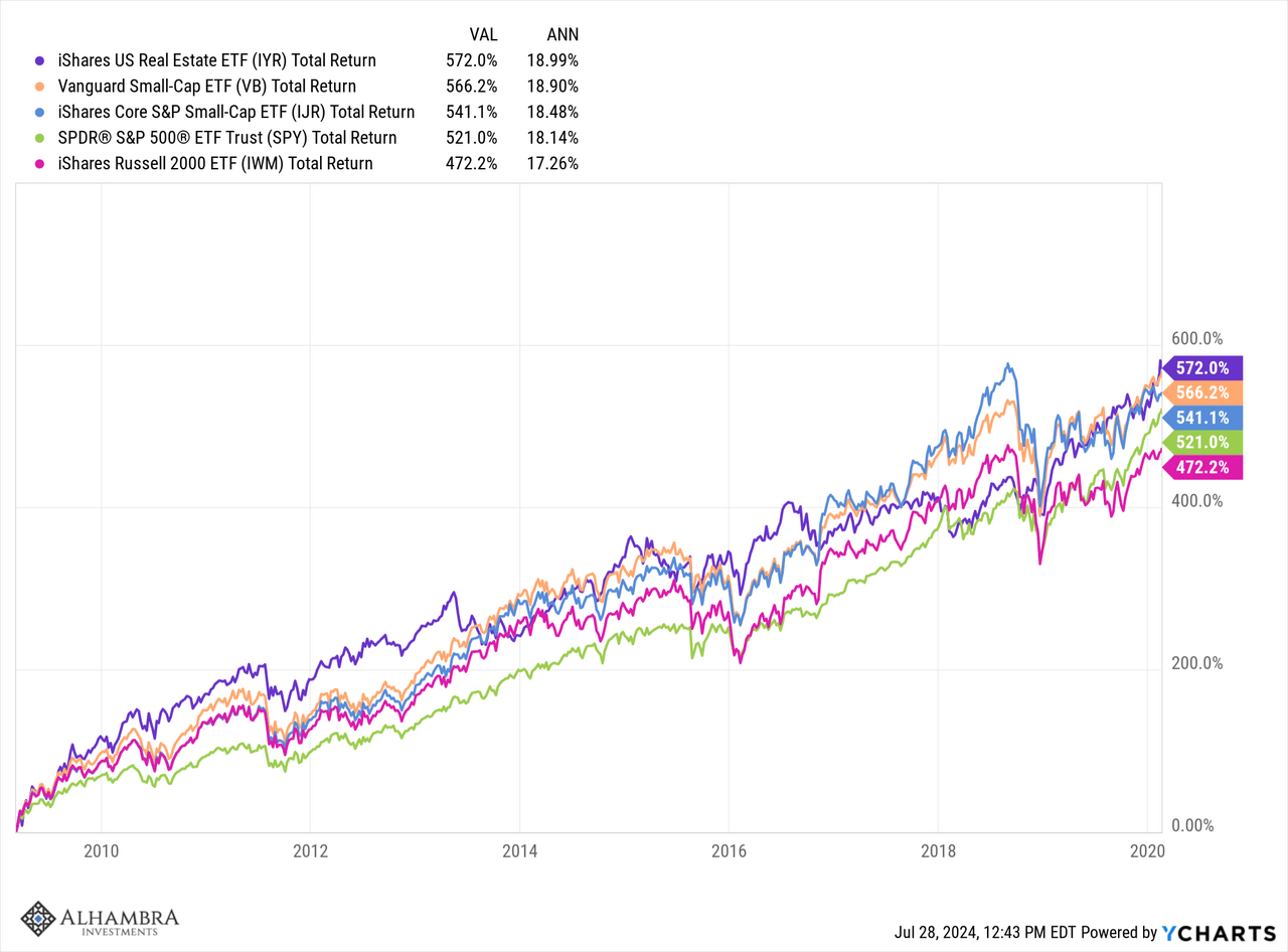 Index performances