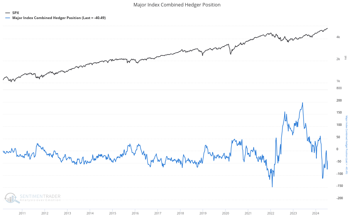 Major index combined hedging position 