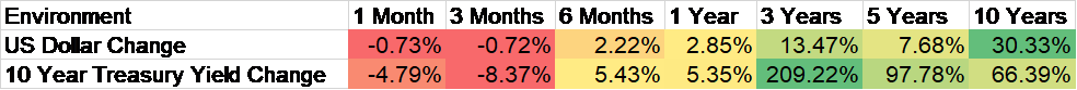 Interest rate environment