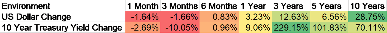 Dollar and 10 Year treasury yield changes