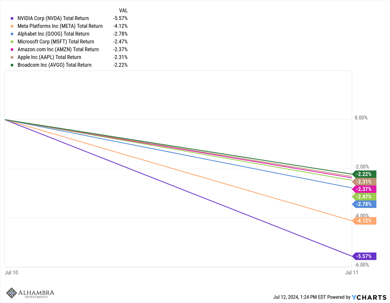 Top US stocks performance