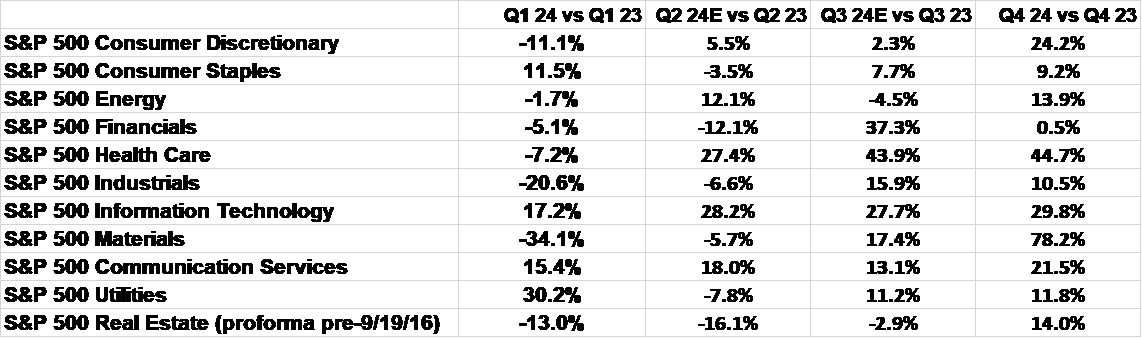 Sector-wise performance