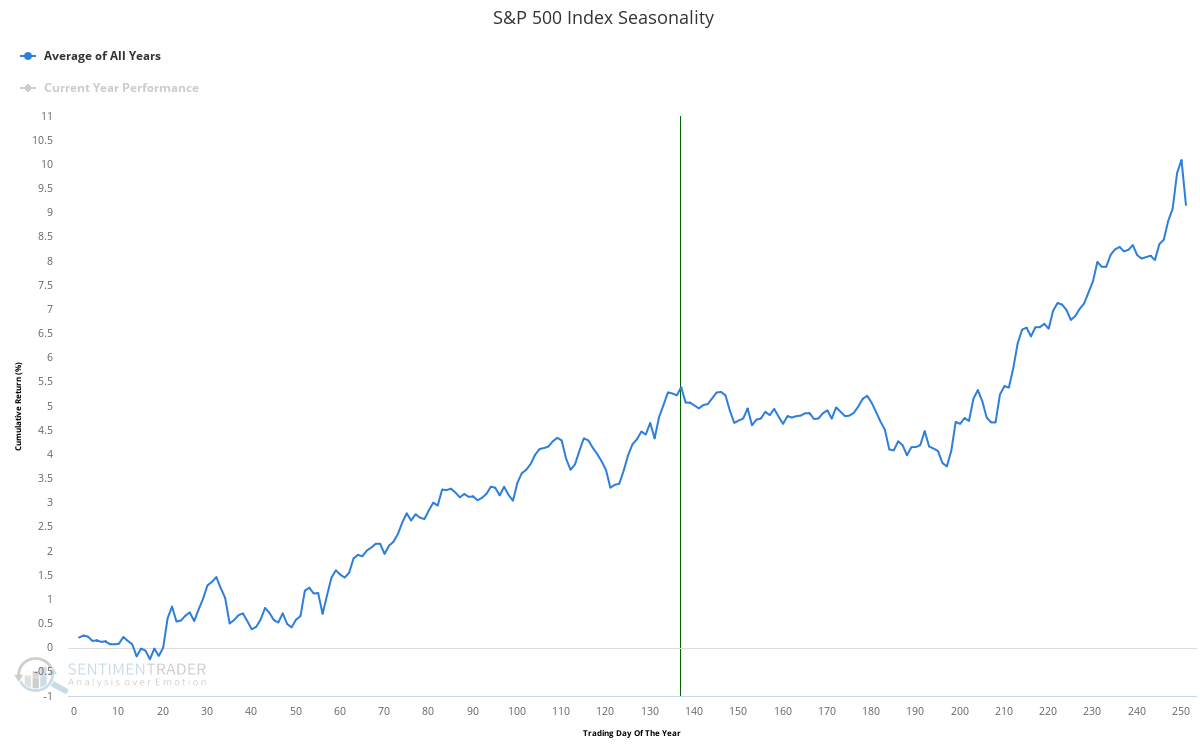 S&P 500 index seasonality 