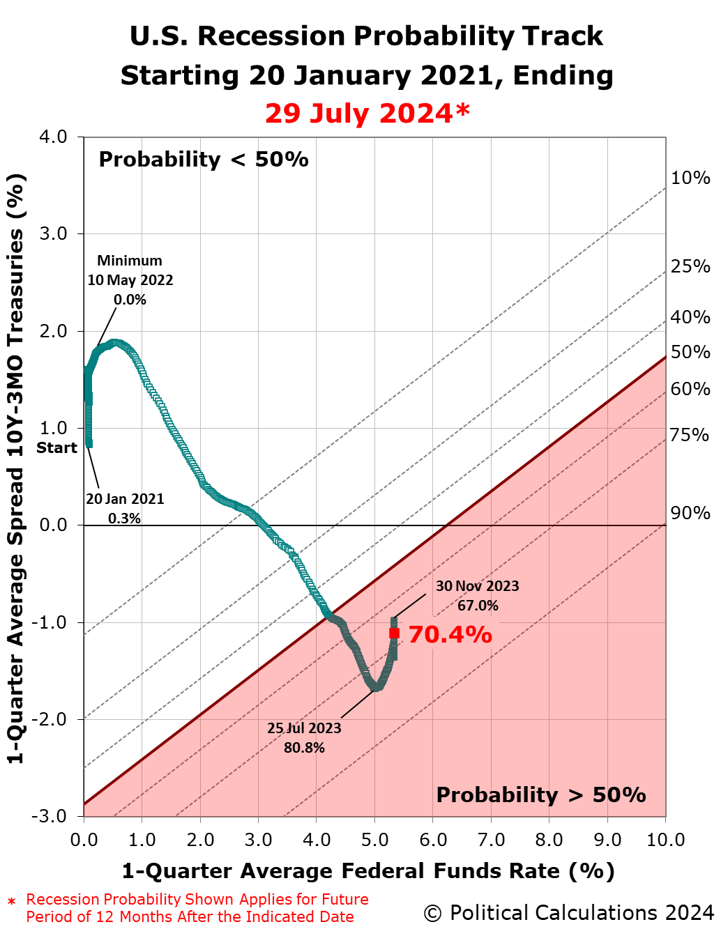 Recession Probability Track, 20 January 2021 through 29 July 2024