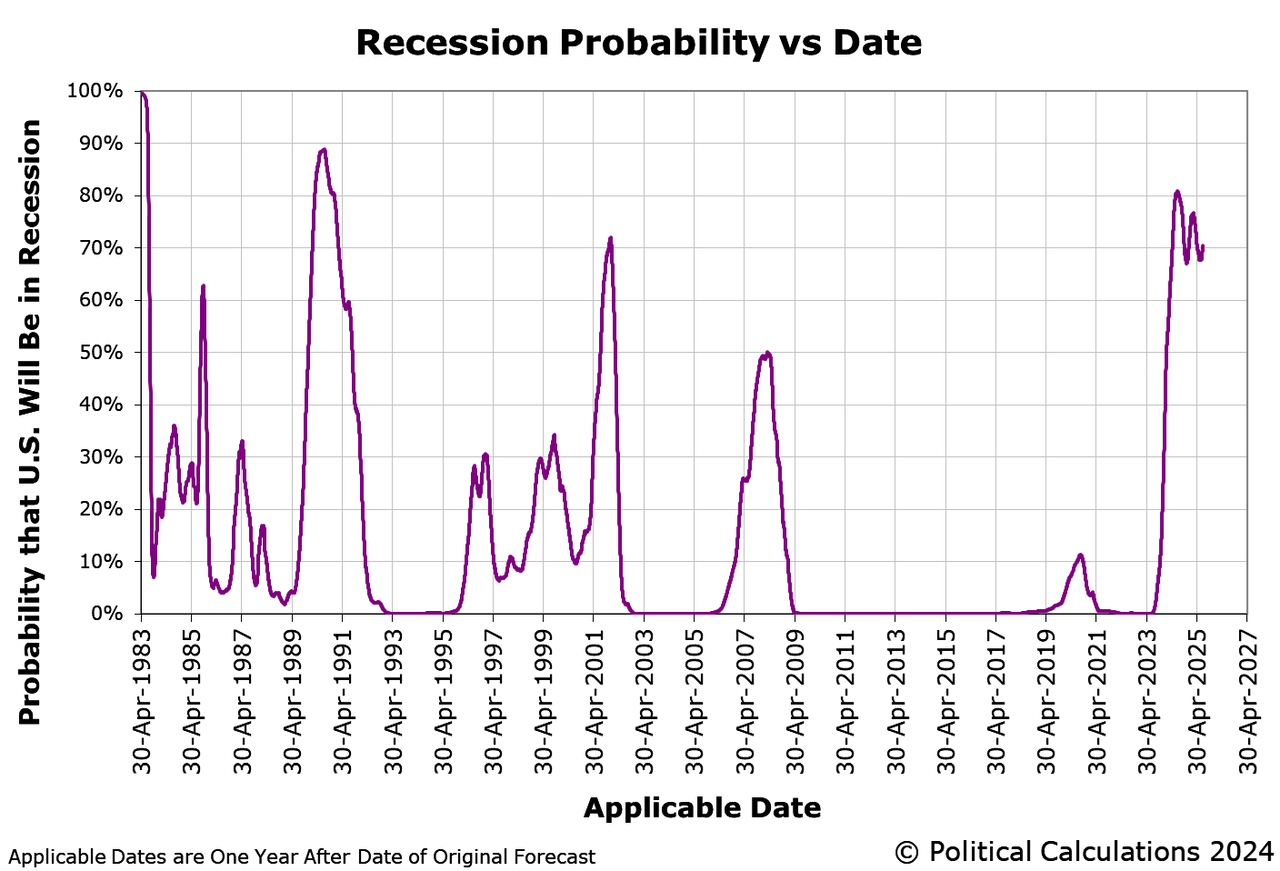 Recession Probability, 30 April 1983 through 29 July 2024