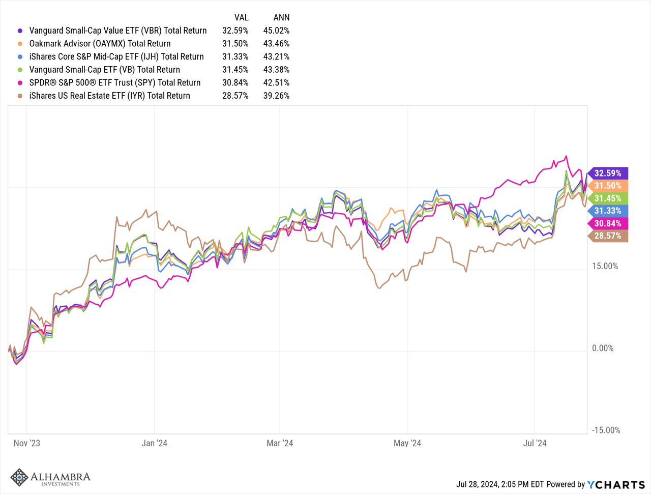 ETFs' performance