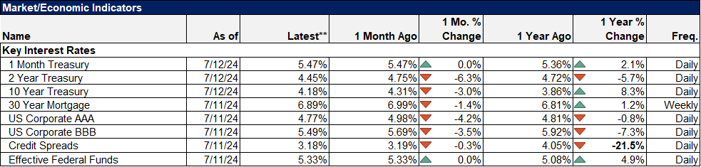 Market/economic indicators