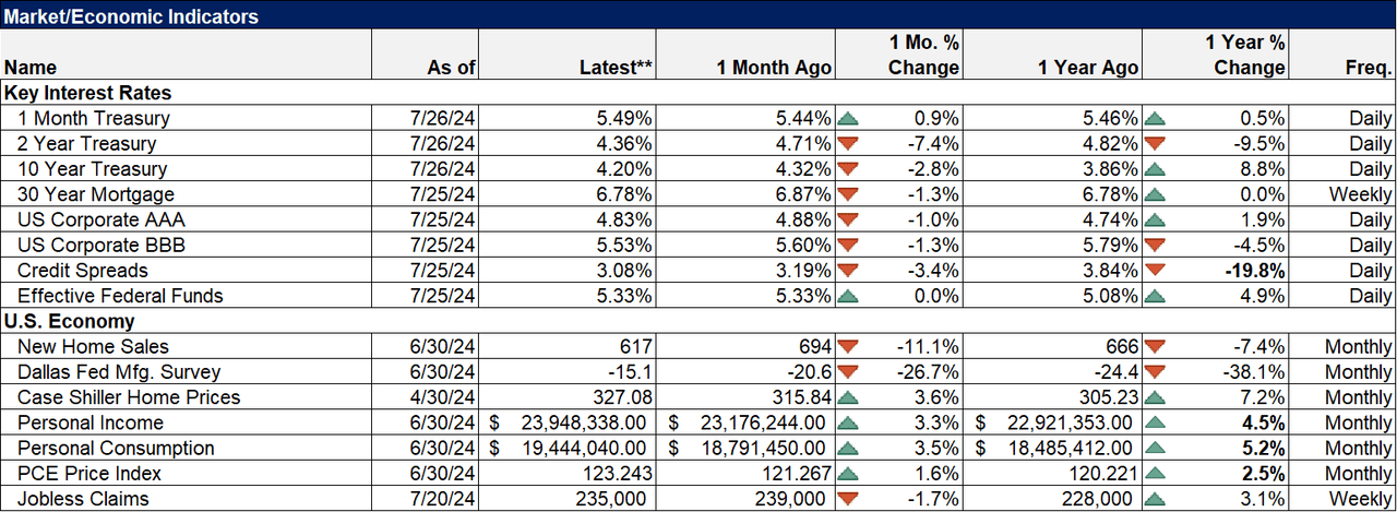 Economic indicators table