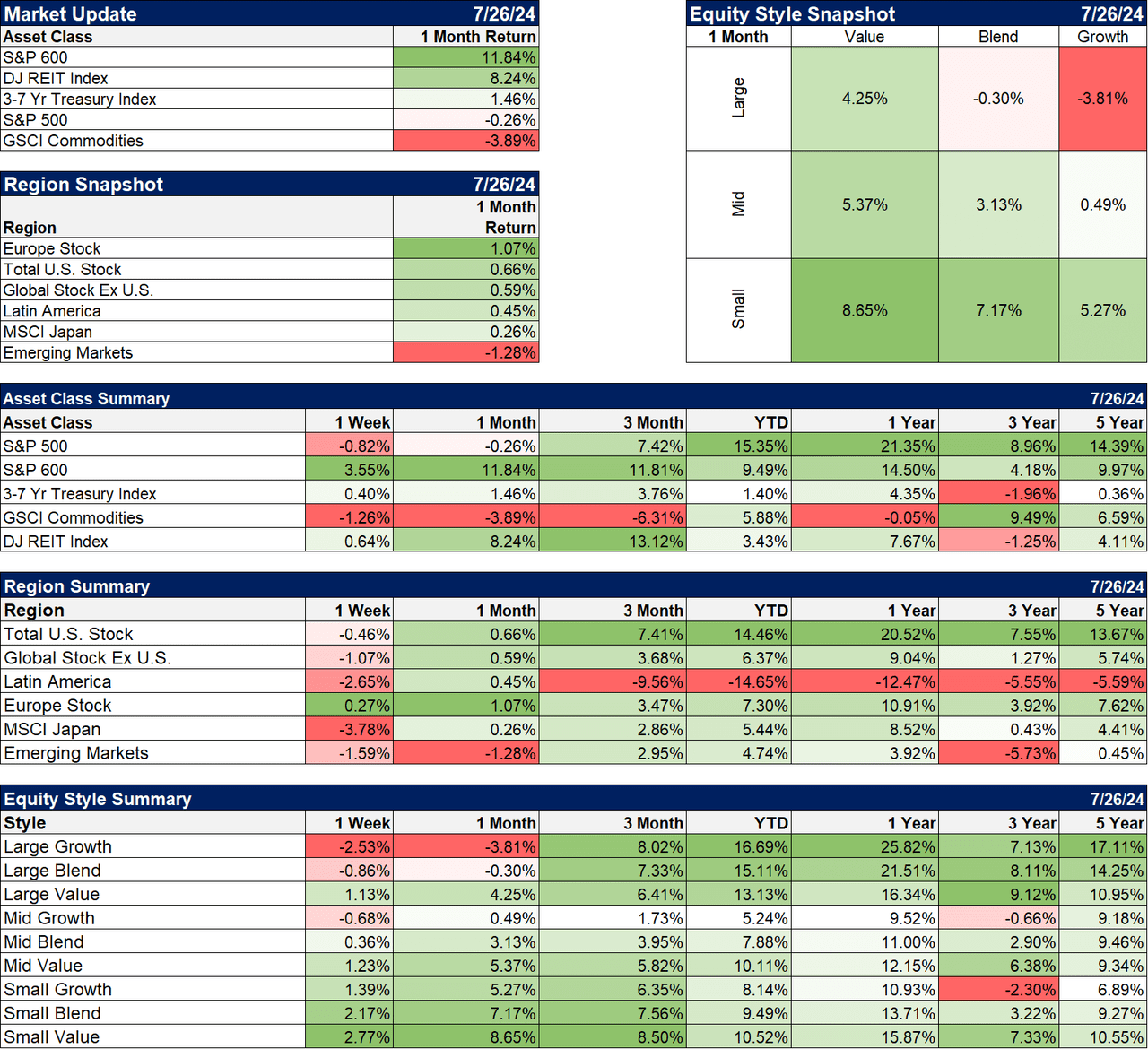 Market update