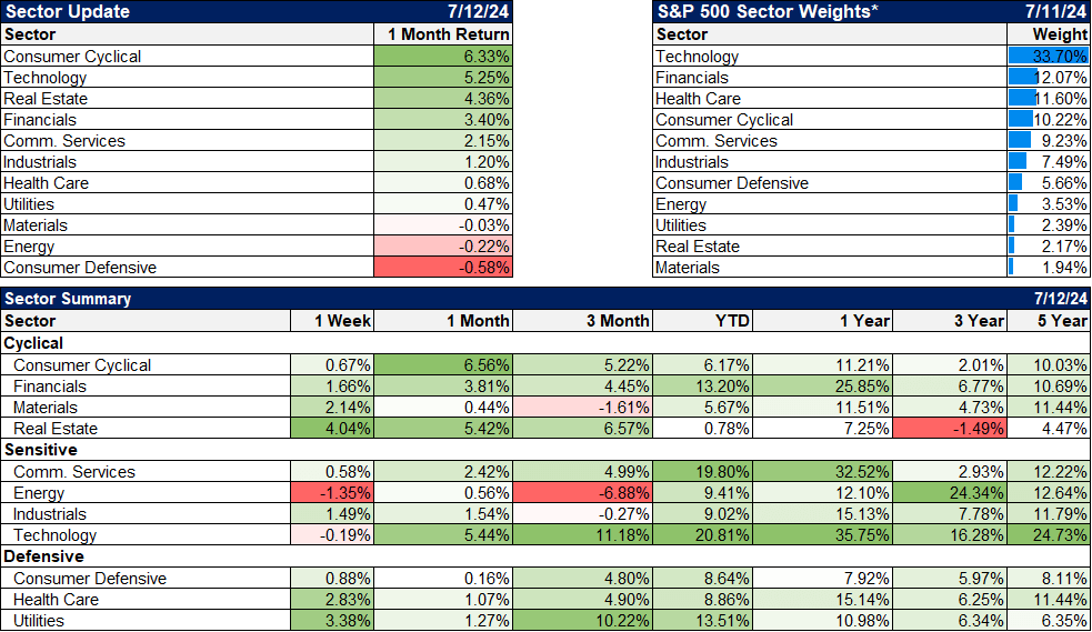 Sectors snapshot