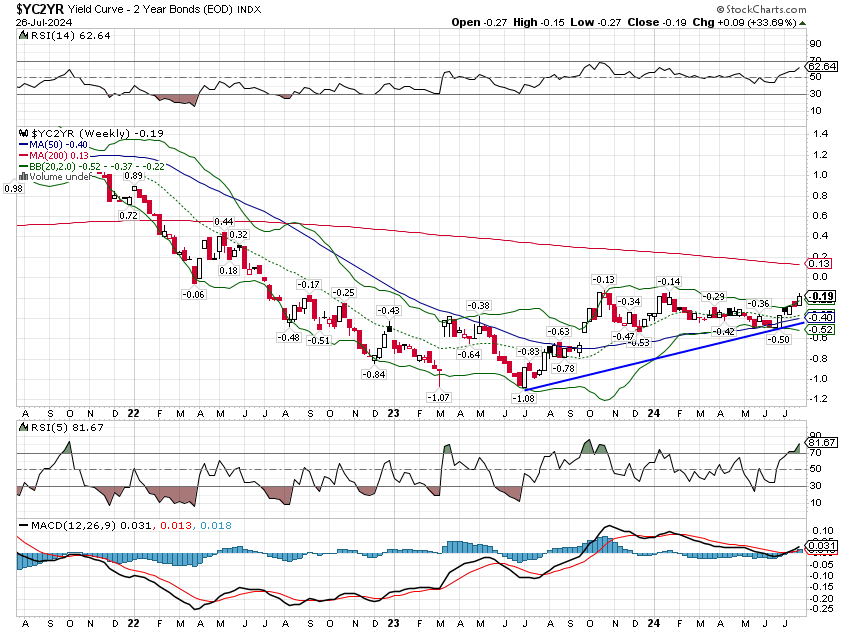 $YC2YR price performance