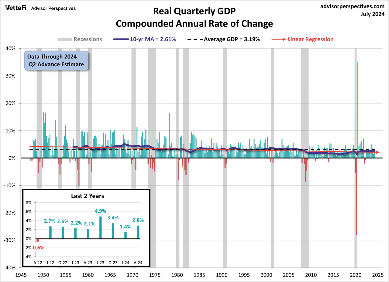 Quarterly Gross Domestic Product since 1947