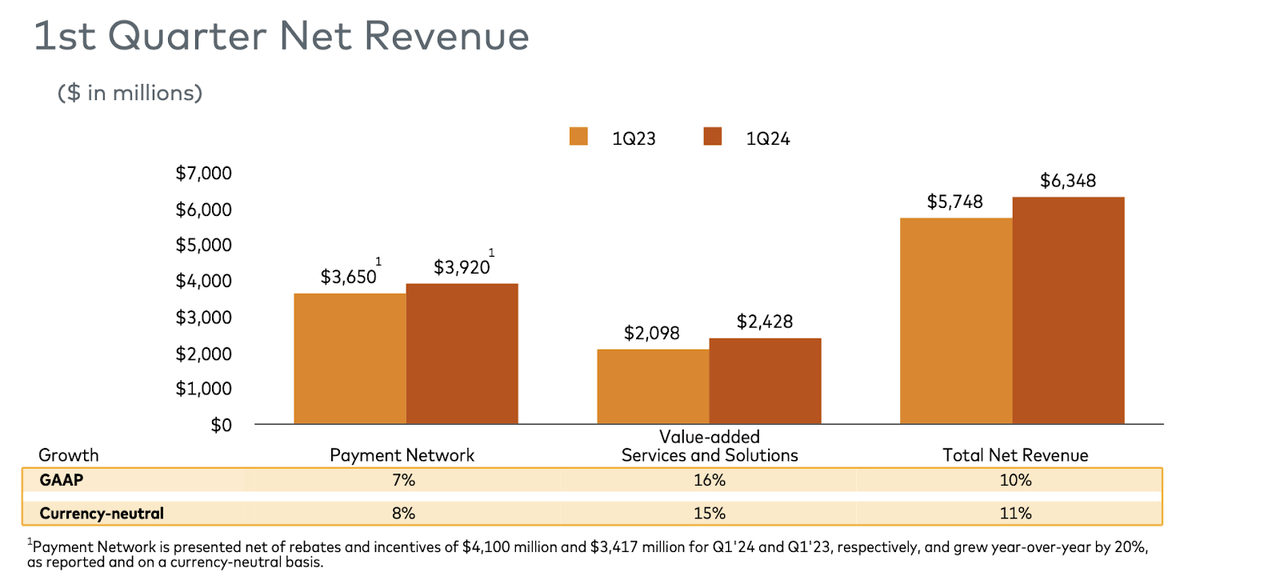 net revenue