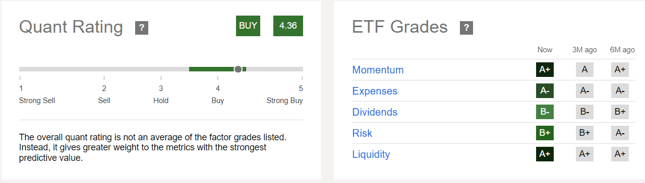 QQQM quant rating