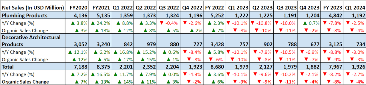 MAS’s Historical Revenue