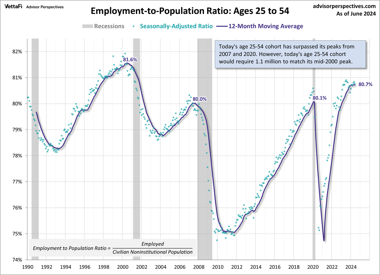 Employment-to-Population Ages 25-54