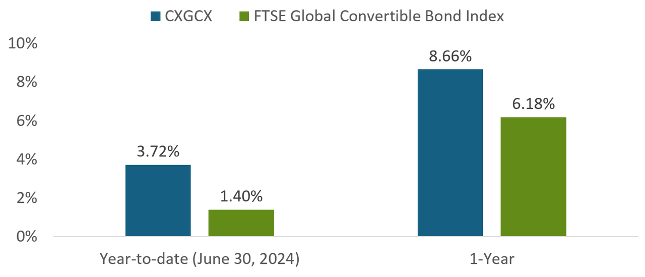 Calamos Global Convertible Fund versus the Global Convertible Market