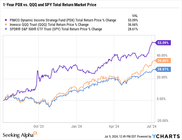 1-Yeat total return performance of PDX, QQQ and SPY