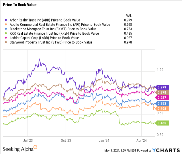 Price to Book mortgage REIT