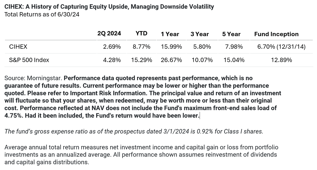 CIHEX: A History of Capturing Equity Upside, Managing Downside Volatility