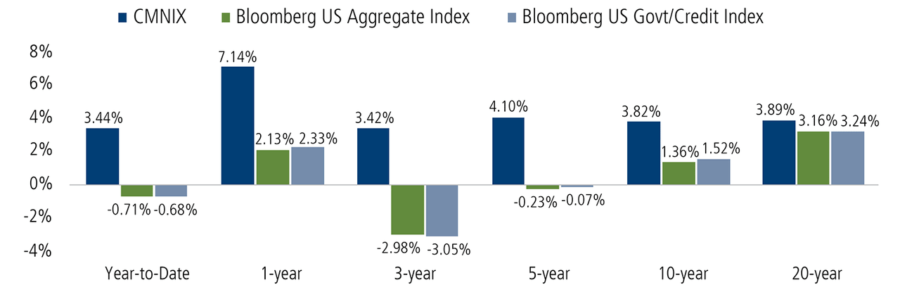 CMNIX vs Bloomberg US Aggregate Index and US Govt/Credit Index