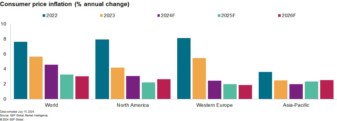 Consumer price inflation