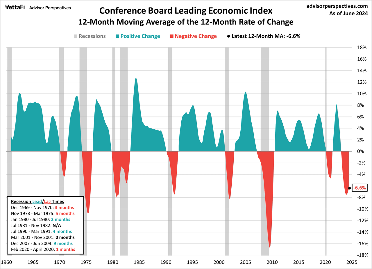 Leading Economic Index and Its 12-Month Smoothed Rate of Change