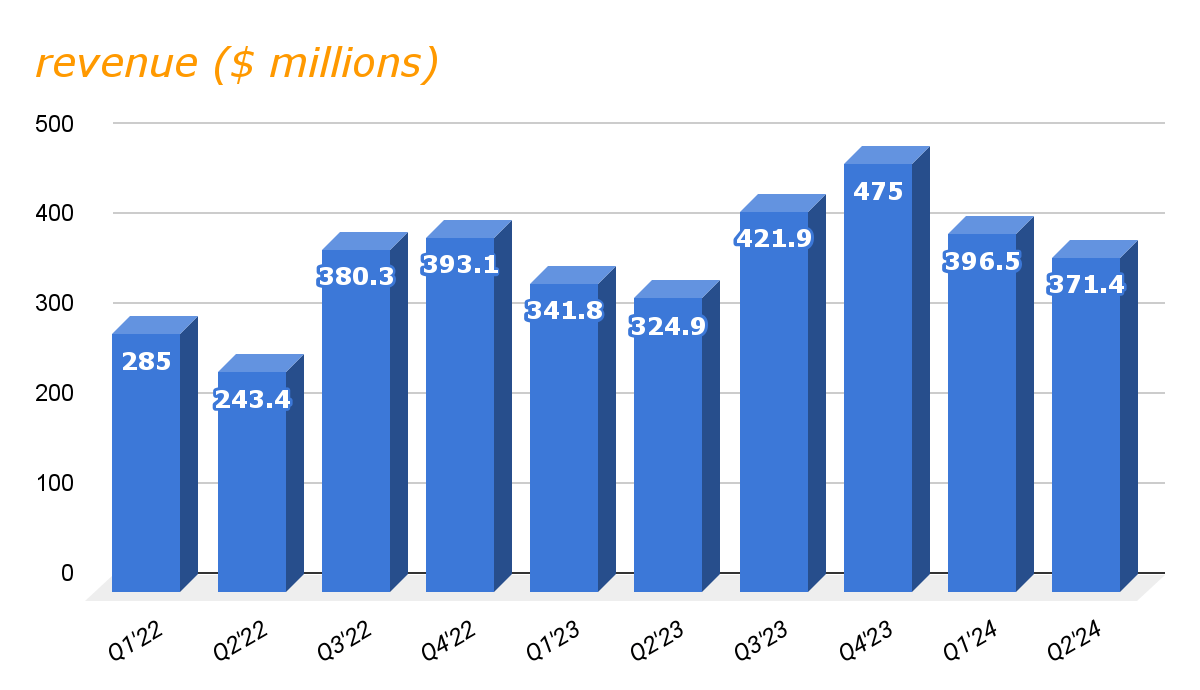 ROAD revenue