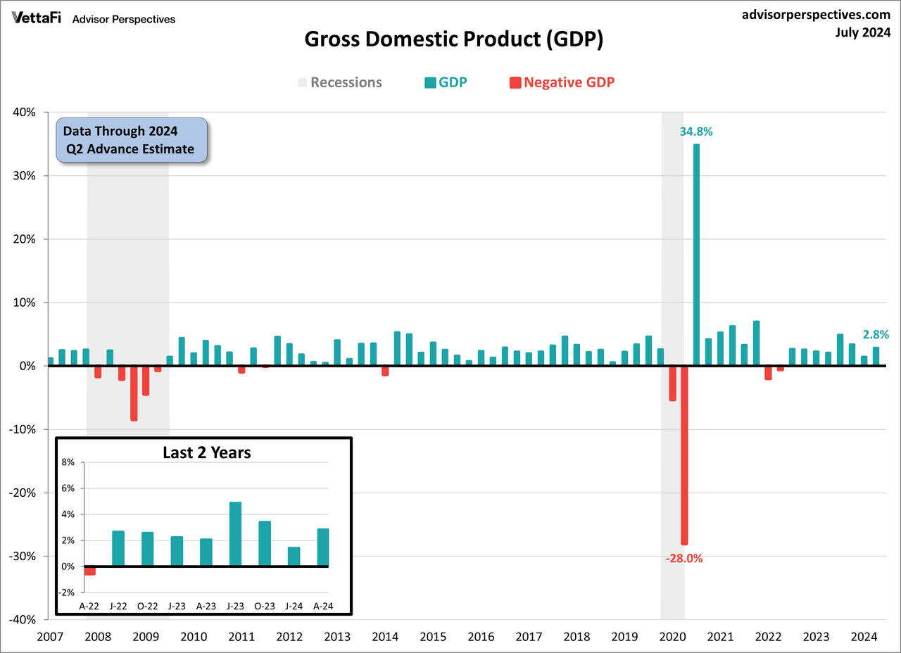 Quarterly Gross Domestic Product since 2007