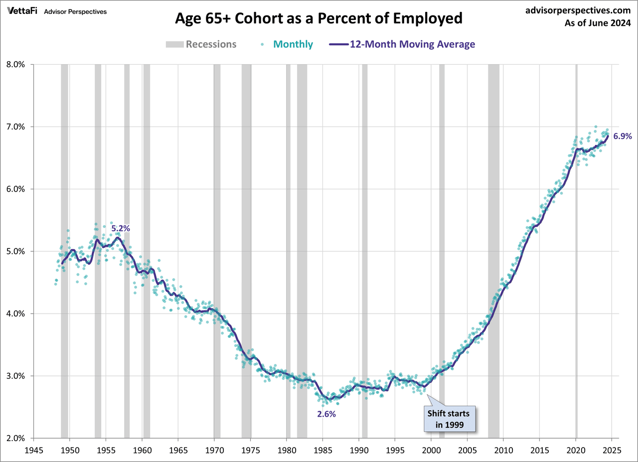 Employed Ages 65 and Older