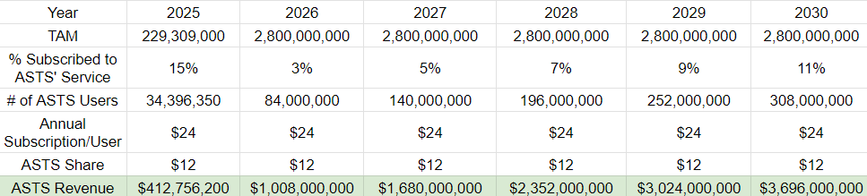 ASTS revenue estimates