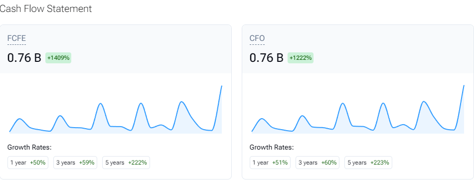 VEEV's FCFE and CFO