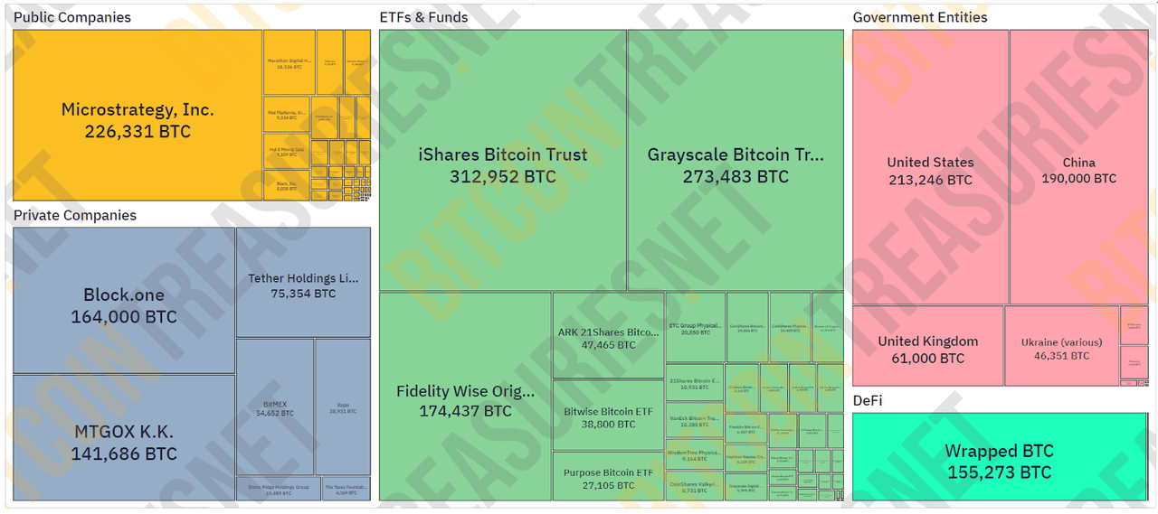 Bitcoin Treasuries