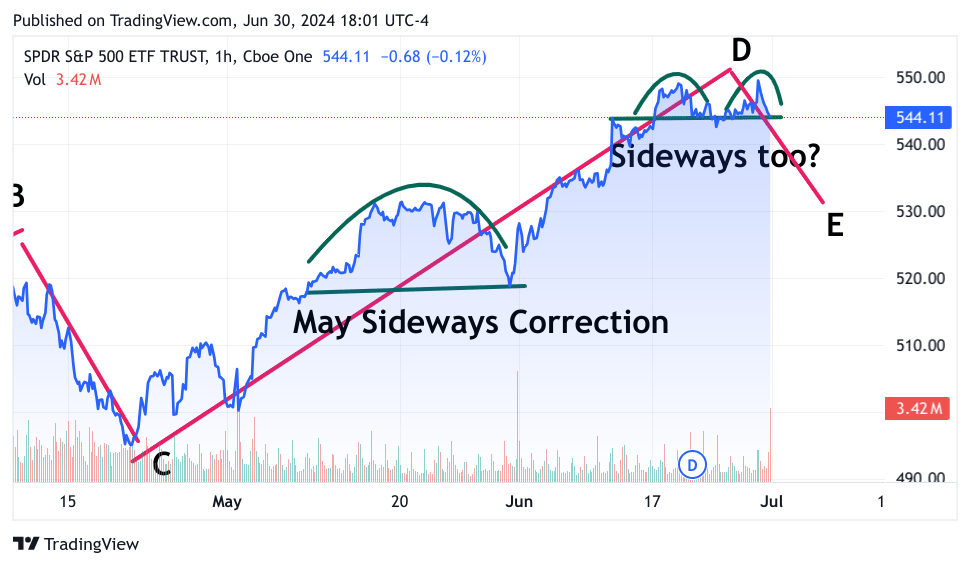 3-month chart of SPY