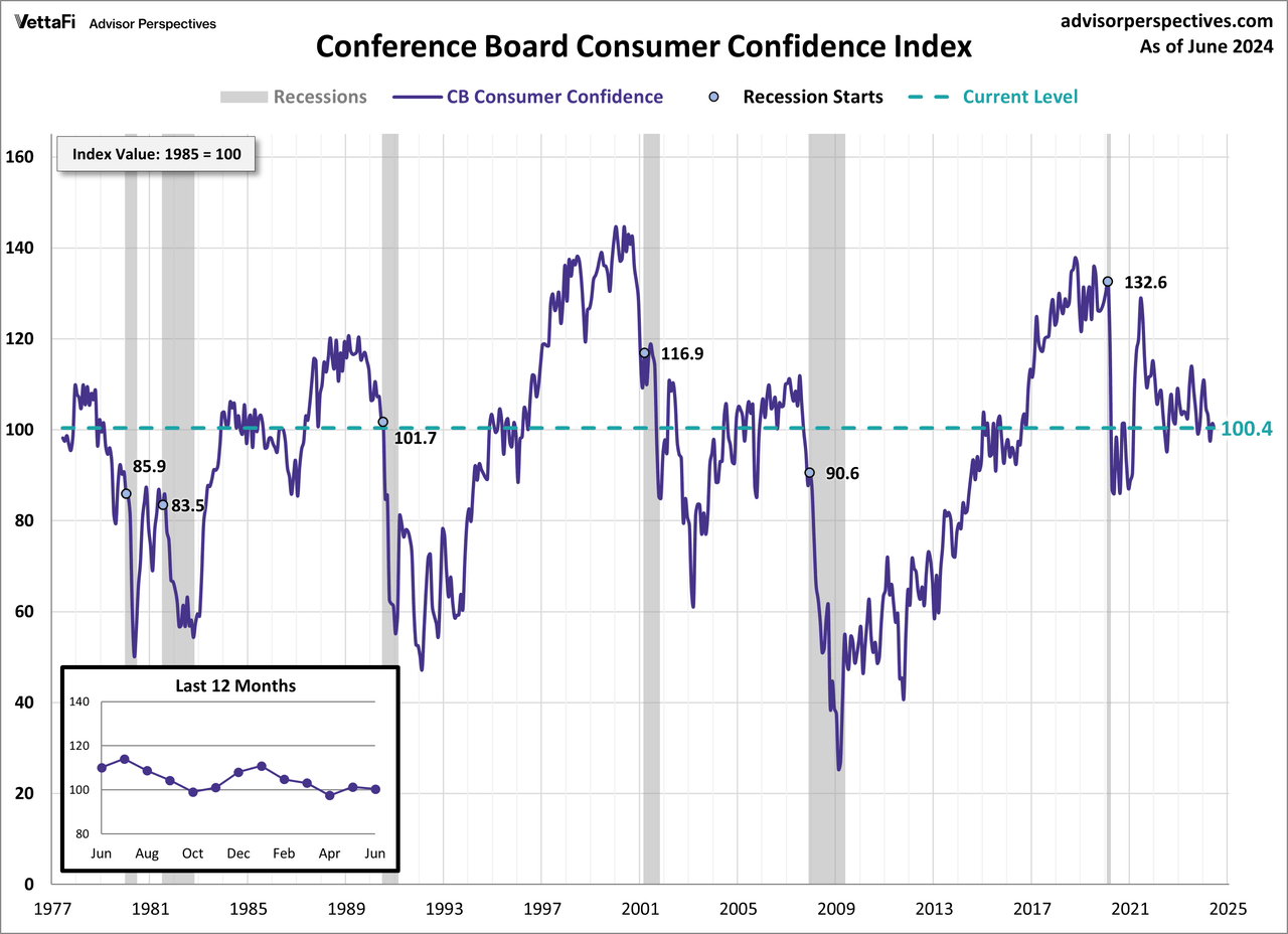 Conference Board Consumer Confidence Index