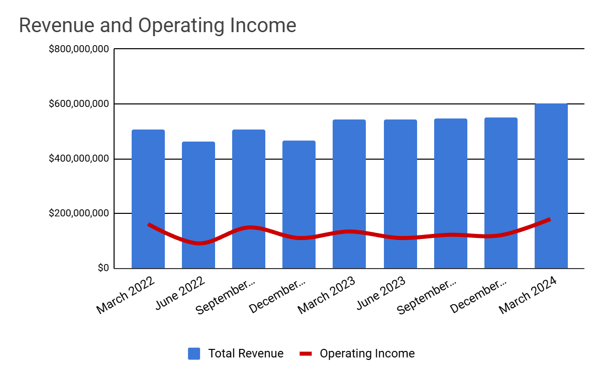 Total Revenue and Operating Income