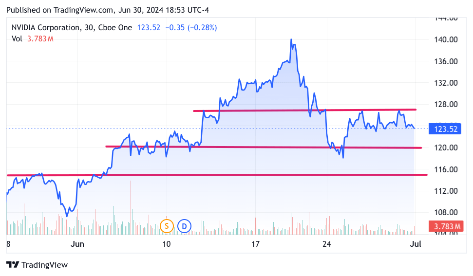 3-month chart of NVDA