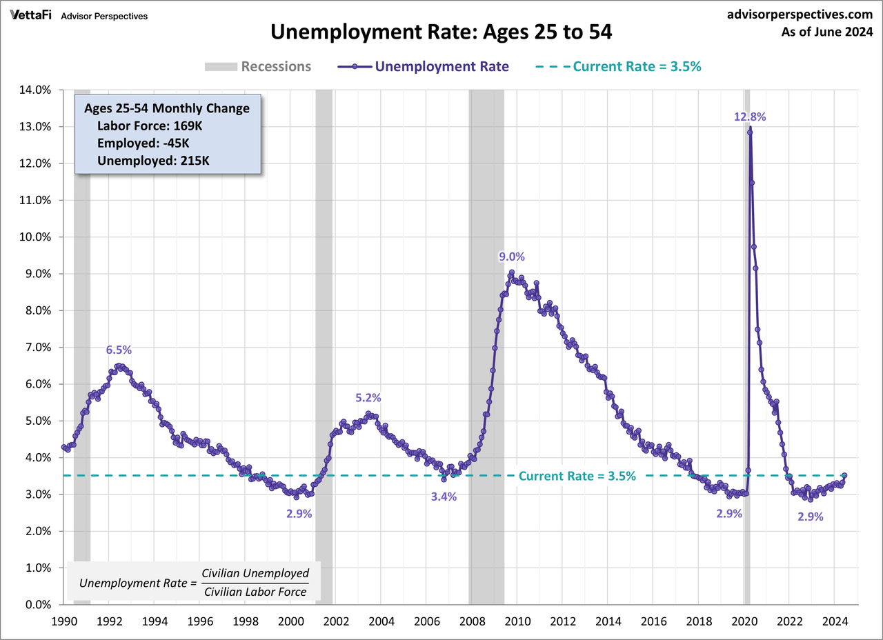 Unemployment Rate Ages 25-54